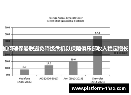 如何确保曼联避免降级危机以保障俱乐部收入稳定增长