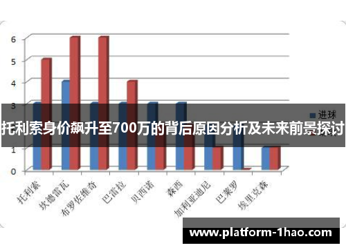 托利索身价飙升至700万的背后原因分析及未来前景探讨 托利索身价飙升至700万的背后原因分析及未来前景探讨